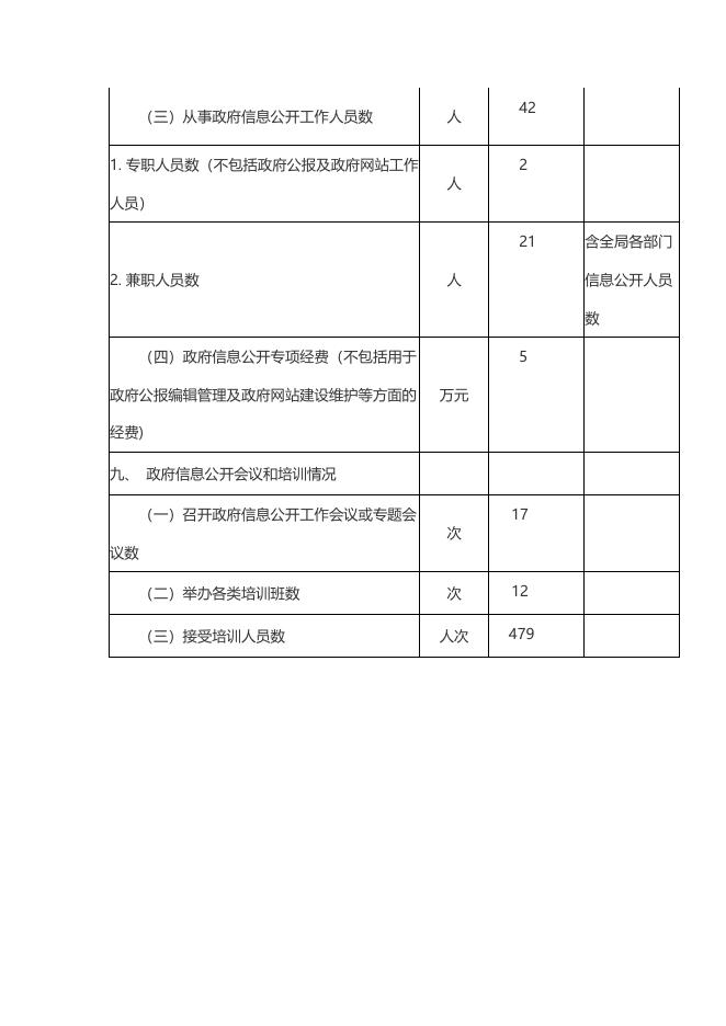 2016年昆明市政府信息公开工作年度统计报表.docx