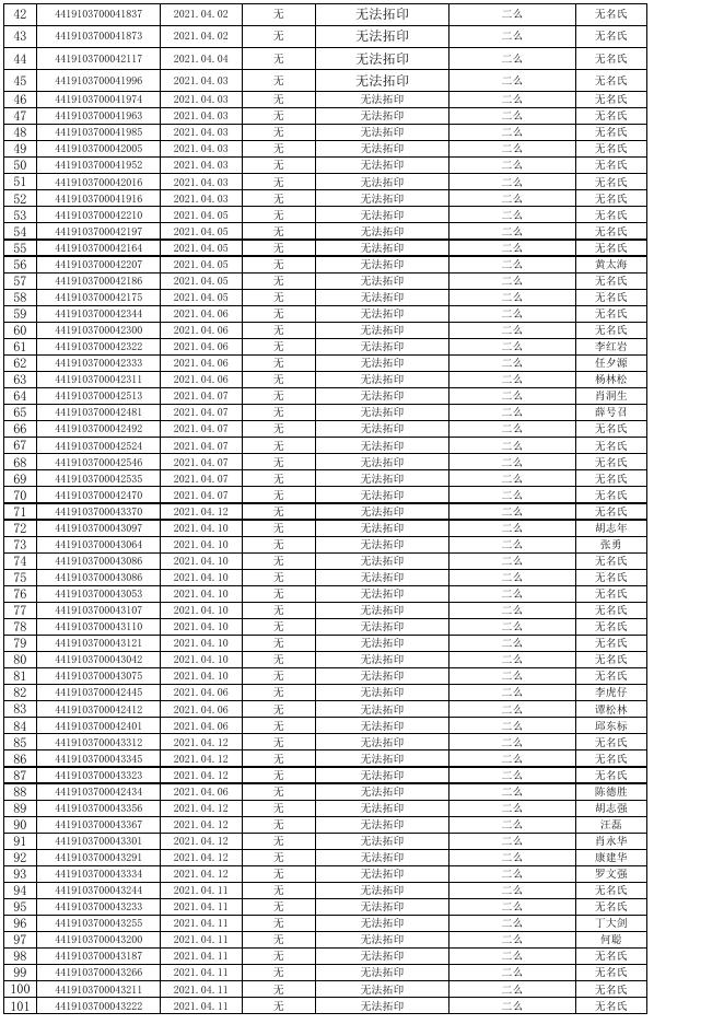 松山湖交警大队2021年04月01日至2021年05月31日未处理扣留车辆名单.xls