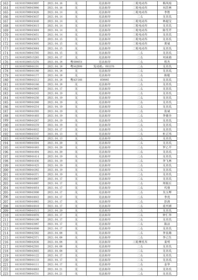 松山湖交警大队2021年04月01日至2021年05月31日未处理扣留车辆名单.xls