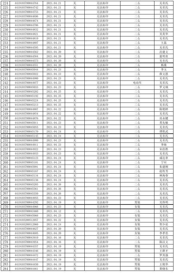 松山湖交警大队2021年04月01日至2021年05月31日未处理扣留车辆名单.xls