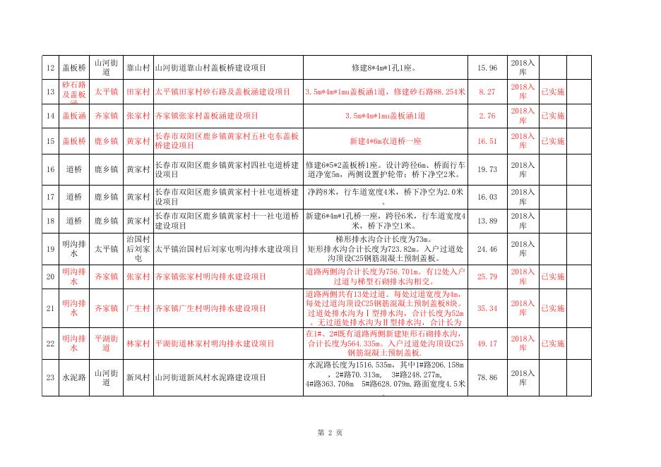 附1：双阳区扶贫基础设施项目库(2018-2019）.xlsx