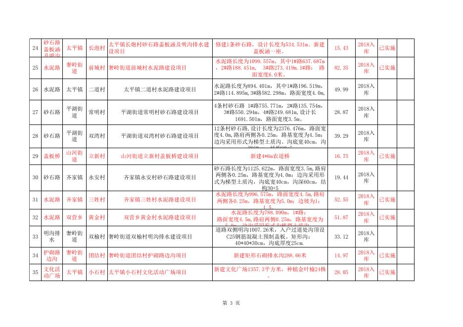 附1：双阳区扶贫基础设施项目库(2018-2019）.xlsx