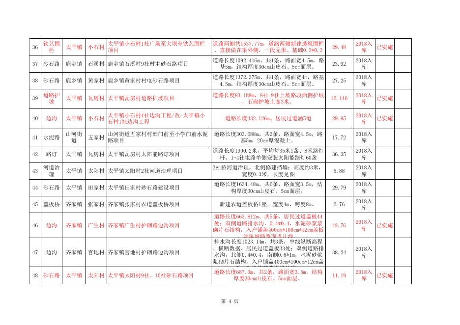 附1：双阳区扶贫基础设施项目库(2018-2019）.xlsx