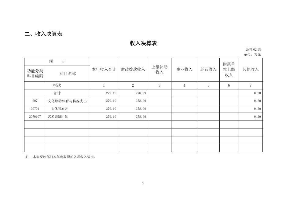 长春市双阳区评剧团2021年度部门决算.pdf