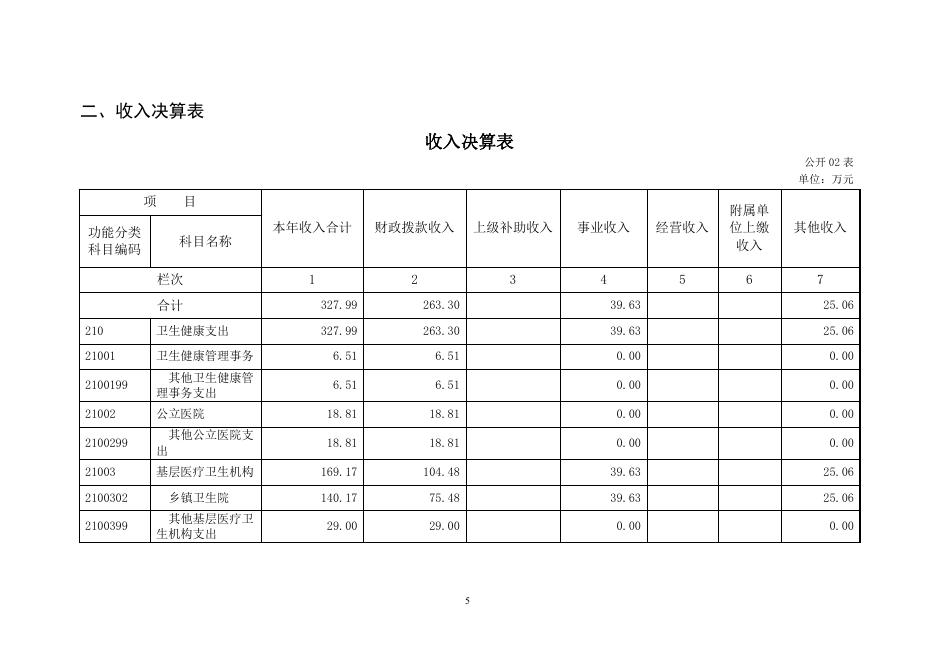 长春市双阳区双营子回族乡卫生院2021年度部门决算.pdf