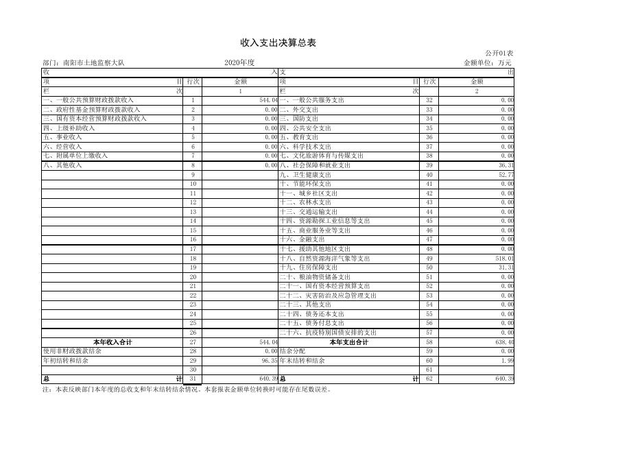 2020年南阳市国土资源执法监察支队决算公开.pdf