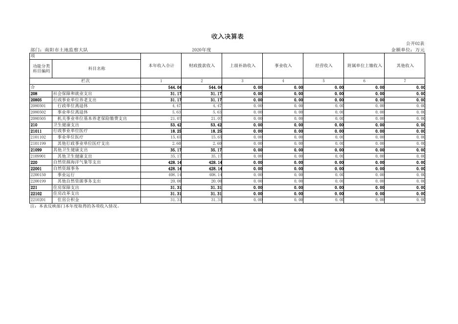 2020年南阳市国土资源执法监察支队决算公开.pdf