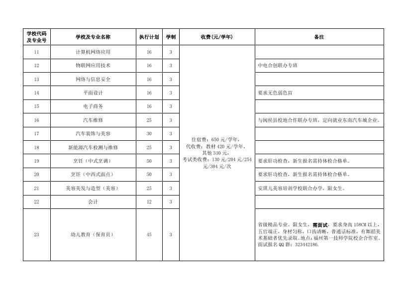 5.2022年福州市高级中等学校第三批招生计划（技工）.pdf