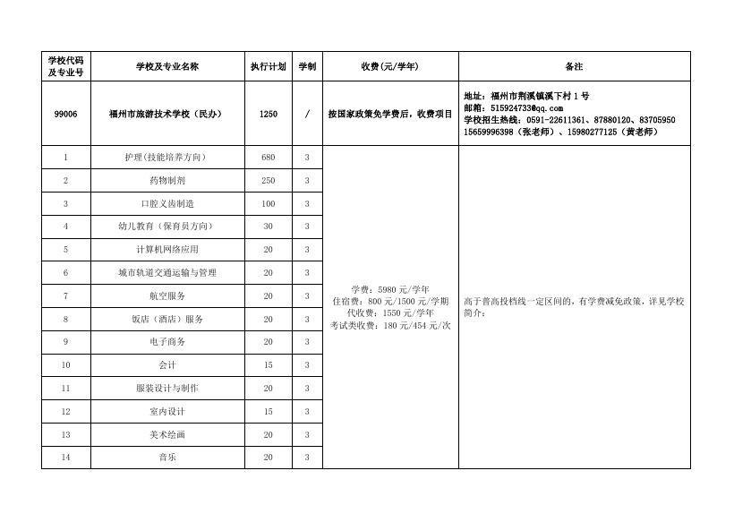 5.2022年福州市高级中等学校第三批招生计划（技工）.pdf