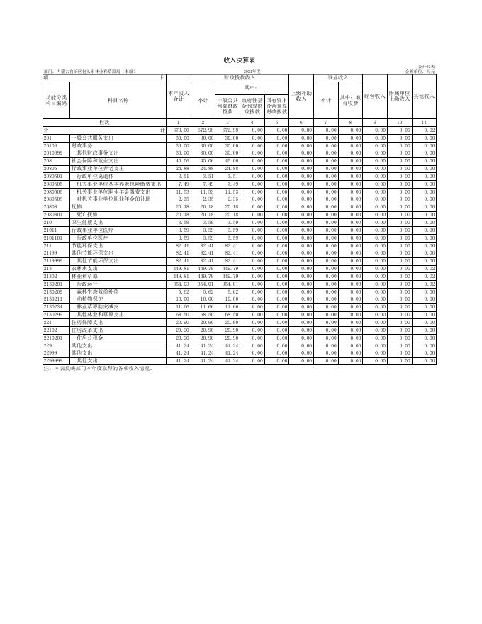 包头市林业和草原局（本级）2021年度部门决算公开表.xls