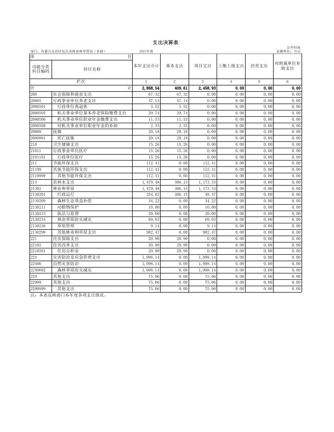 包头市林业和草原局（本级）2021年度部门决算公开表.xls