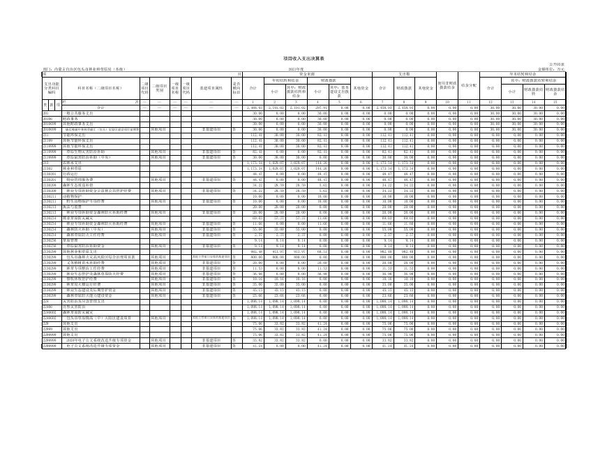 包头市林业和草原局（本级）2021年度部门决算公开表.xls