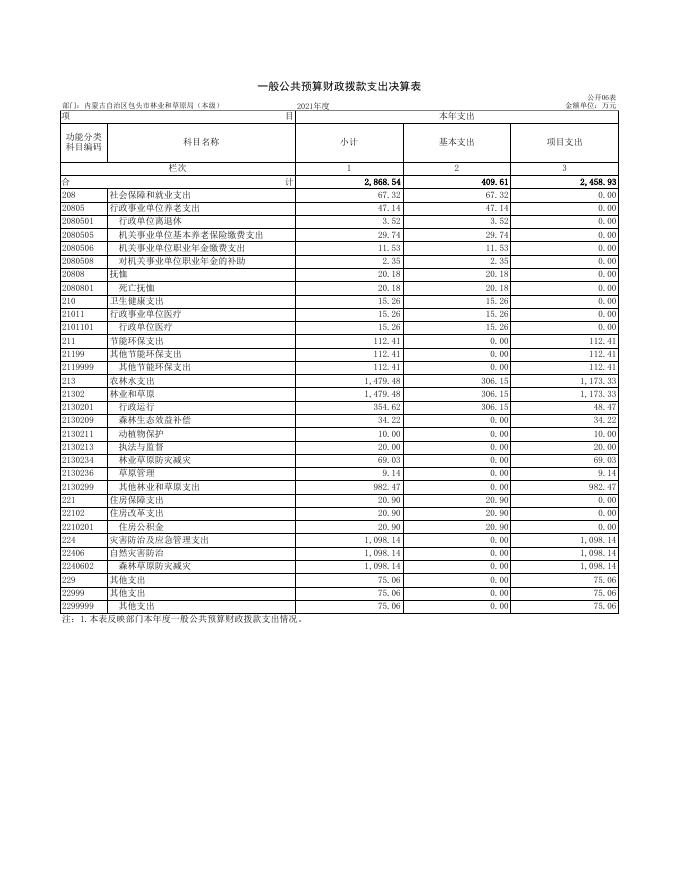 包头市林业和草原局（本级）2021年度部门决算公开表.xls