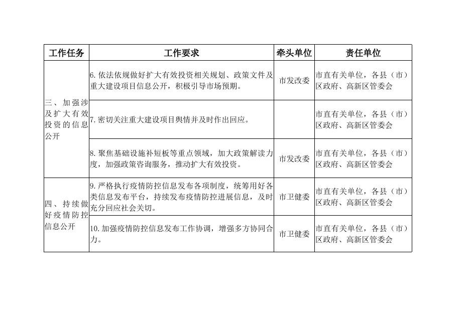2022年全市政务公开工作主要任务分解表.doc