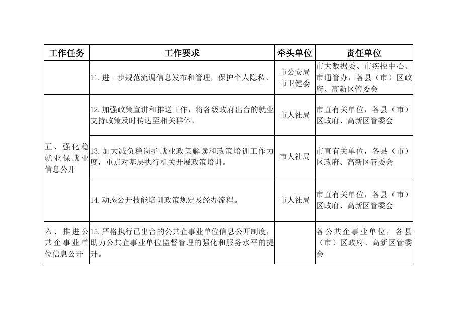 2022年全市政务公开工作主要任务分解表.doc