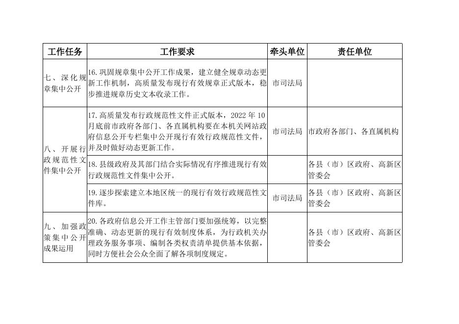 2022年全市政务公开工作主要任务分解表.doc