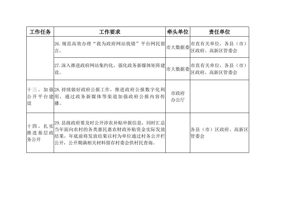 2022年全市政务公开工作主要任务分解表.doc