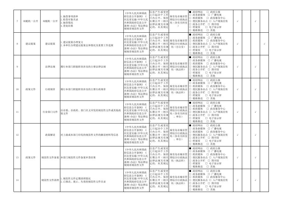 秦皇岛市城市管理综合行政执法局公开事项目录.xls