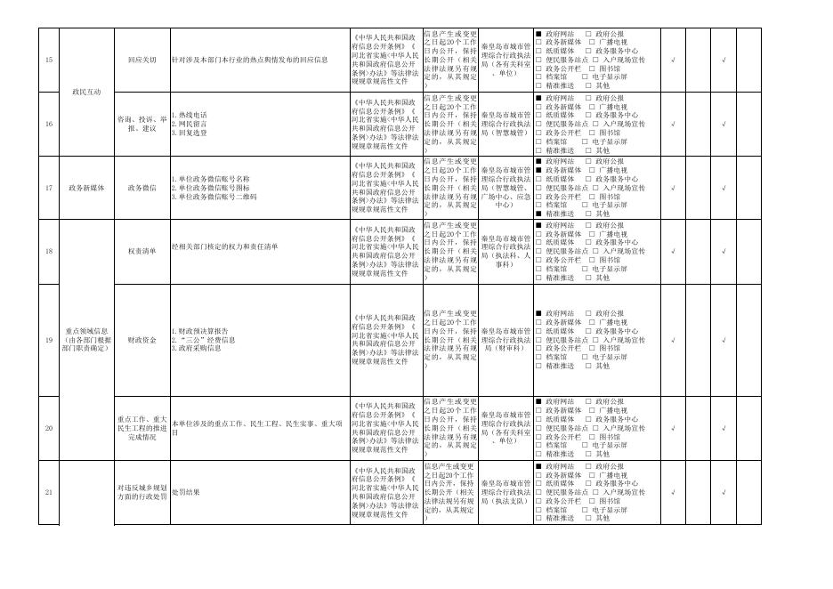 秦皇岛市城市管理综合行政执法局公开事项目录.xls