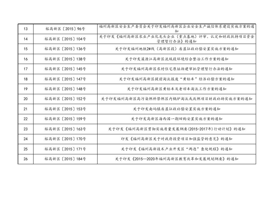 管委会、党政办决定保留的规范性文件目录.xlsx