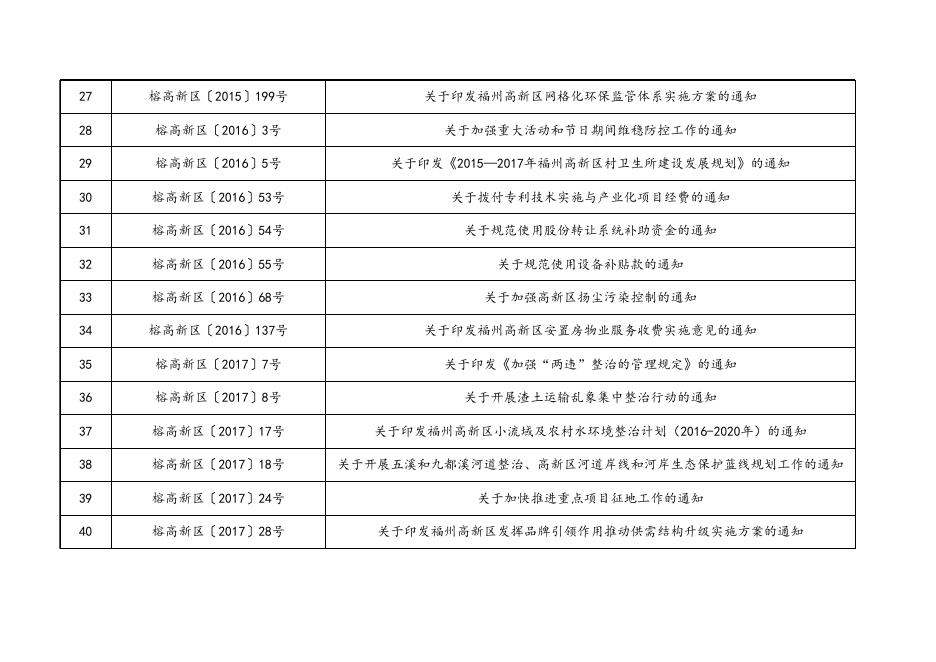 管委会、党政办决定保留的规范性文件目录.xlsx