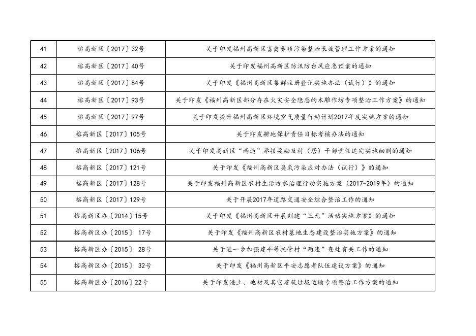 管委会、党政办决定保留的规范性文件目录.xlsx