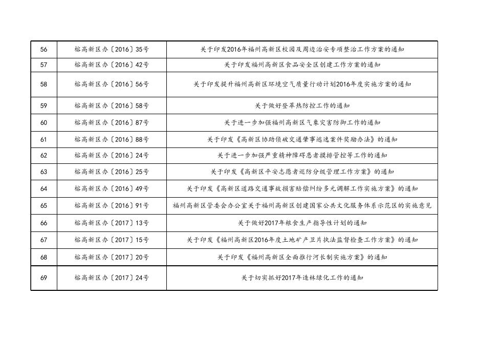 管委会、党政办决定保留的规范性文件目录.xlsx