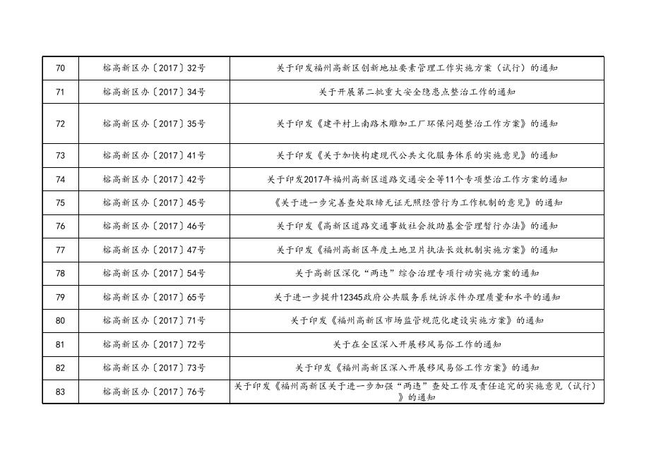管委会、党政办决定保留的规范性文件目录.xlsx