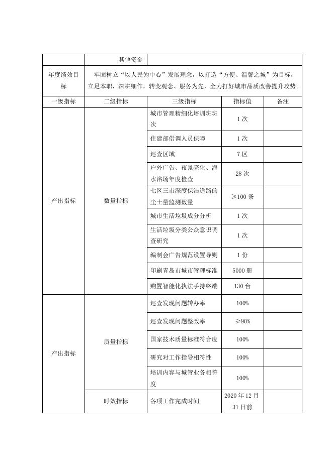2020年度青岛市城市管理局专项业务费绩效评价报告.doc