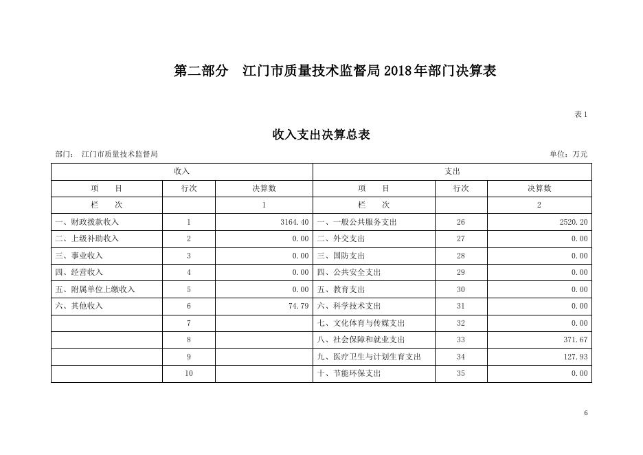 2018年江门市质量技术监督局部门决算公开.pdf