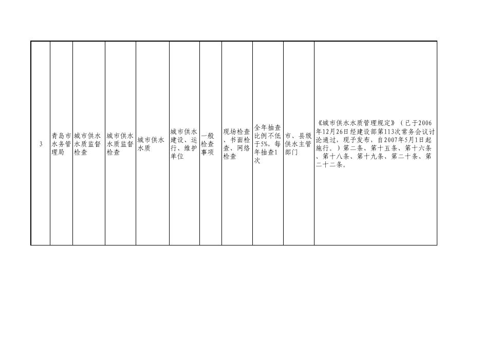 青岛市水务管理局随机抽查事项清单（2022年）.pdf