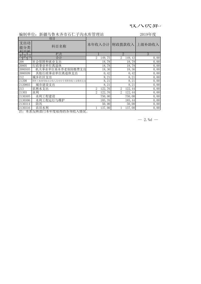 乌鲁木齐市石仁子沟水库管理站2019年度部门决算报表公开.XLS.xls