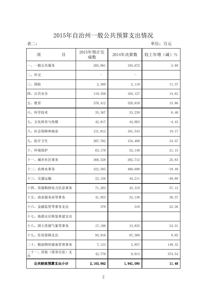 2016年一般公共预算草案.xls