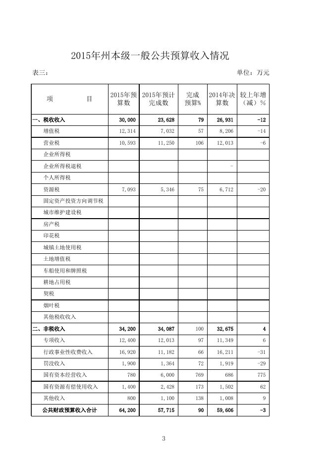 2016年一般公共预算草案.xls