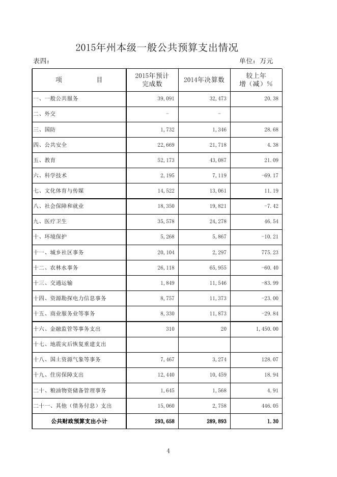 2016年一般公共预算草案.xls