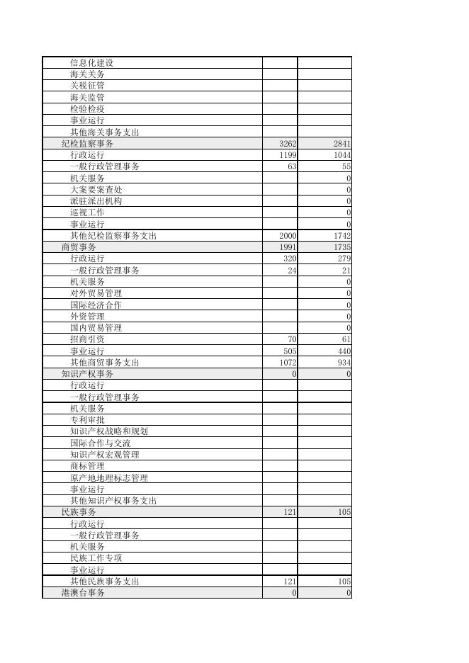 长春市九台区2021年一般公共预算本级支出表.pdf