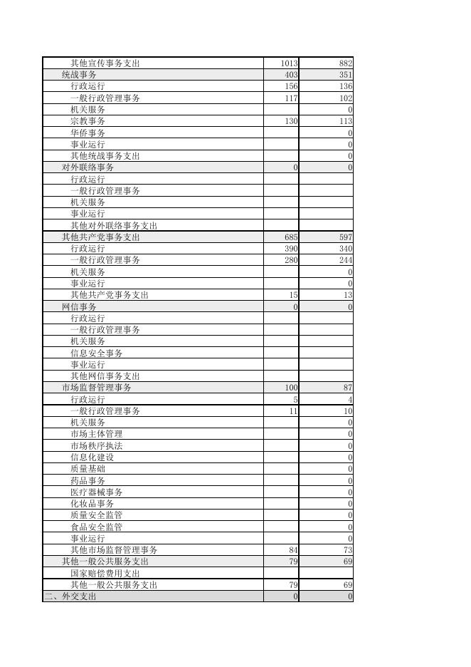 长春市九台区2021年一般公共预算本级支出表.pdf