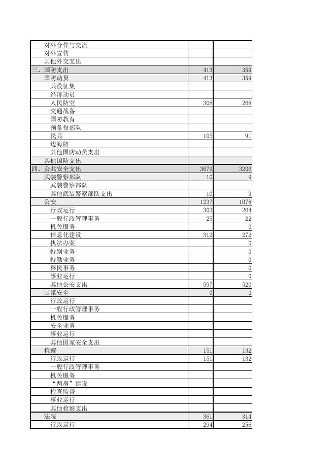 长春市九台区2021年一般公共预算本级支出表.pdf