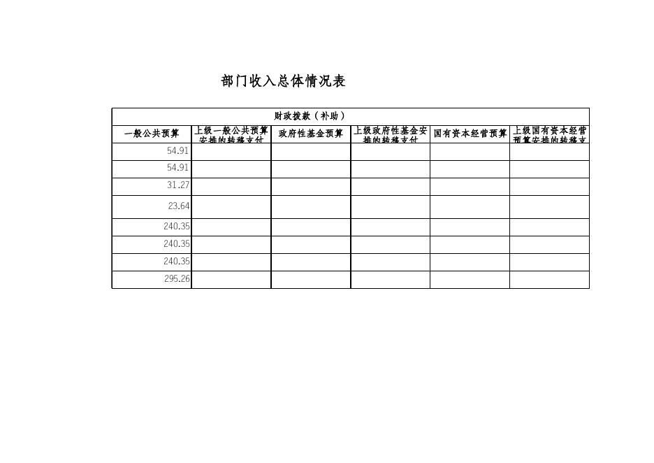 乌鲁木齐市供销合作社联合社 2023年部门预算公开报表.xls