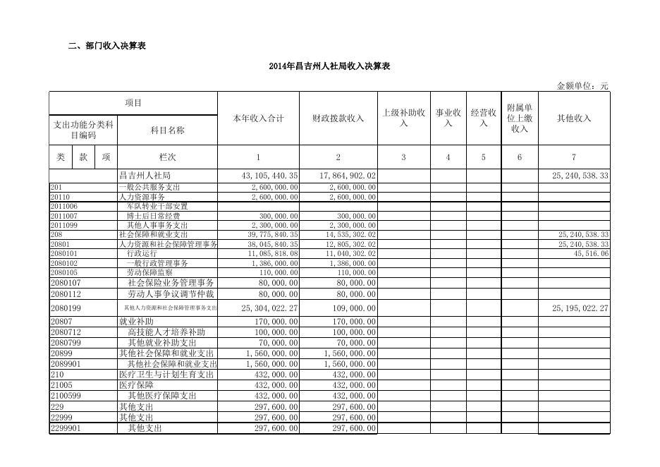 人社局2014部门决算公开表样(局机关).xls