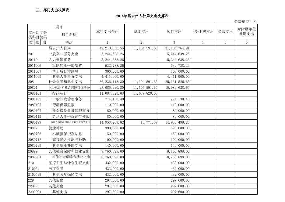 人社局2014部门决算公开表样(局机关).xls