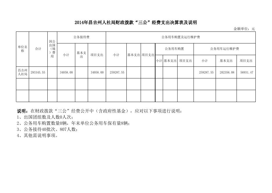 人社局2014部门决算公开表样(局机关).xls