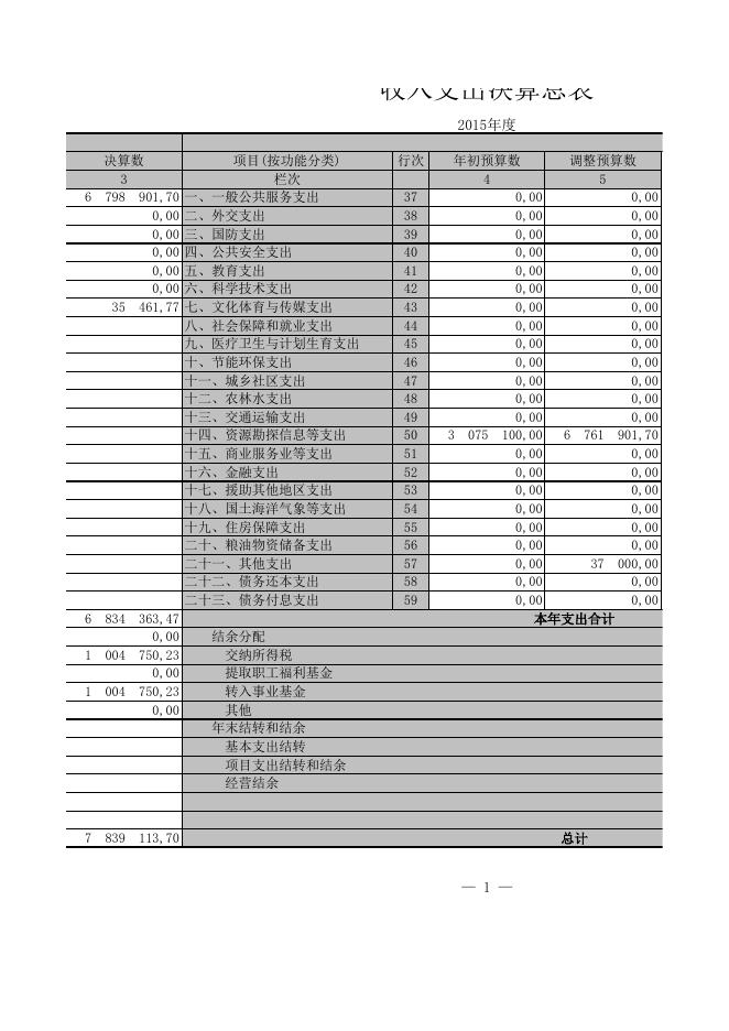昌吉州煤炭局2015年部门决算报表.xls