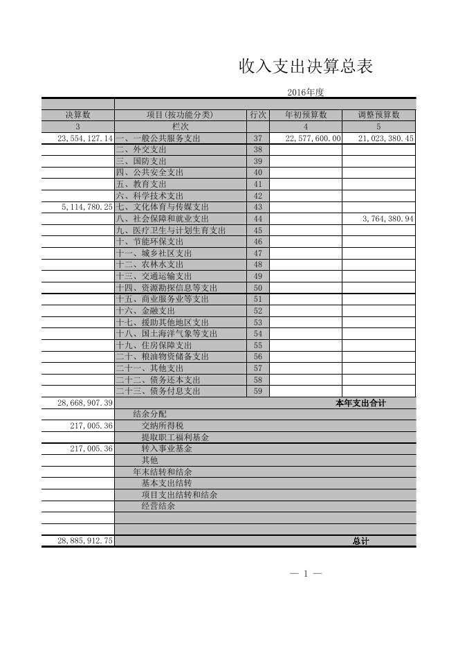 乌鲁木齐市人民代表大会常务委员会2016年度部门决算汇总报表.xls