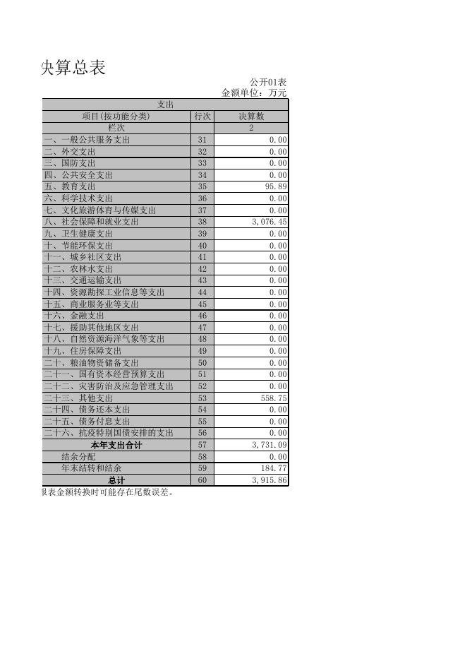 乌鲁木齐市儿童福利院2021年度部门决算公开表.xls
