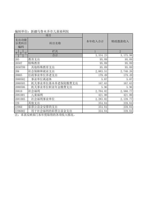 乌鲁木齐市儿童福利院2021年度部门决算公开表.xls