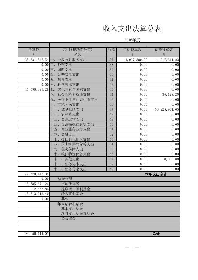 新疆昌吉州政府投资建设项目管理处决算报表.xls