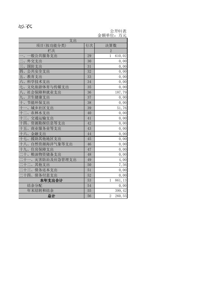 中国人民政治协商会议乌鲁木齐市委员会办公厅2019年度部门决算报表.xls