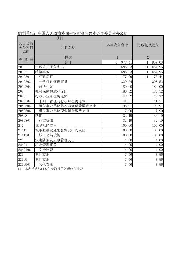 中国人民政治协商会议乌鲁木齐市委员会办公厅2019年度部门决算报表.xls