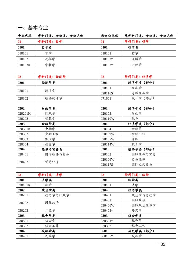 3.普通高等学校本科专业目录新旧专业对照表（2012版）.doc